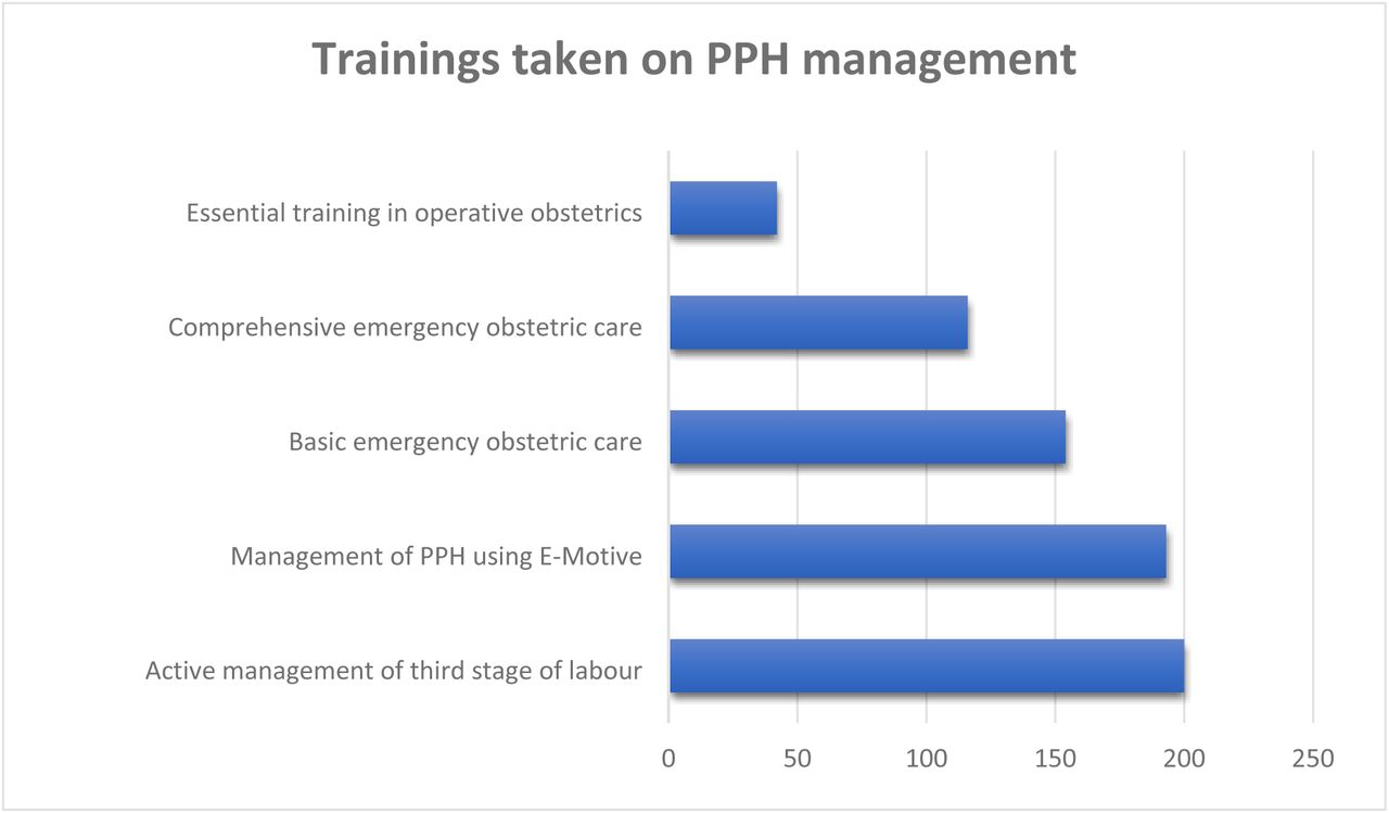 AMSTL-Active management of third stage of labour, BEMOC-Basic emergency obstetric care, CeMOC-Comprehensive emergency obstetric care, ETOO-Essential Training in Operative Obstetrics.