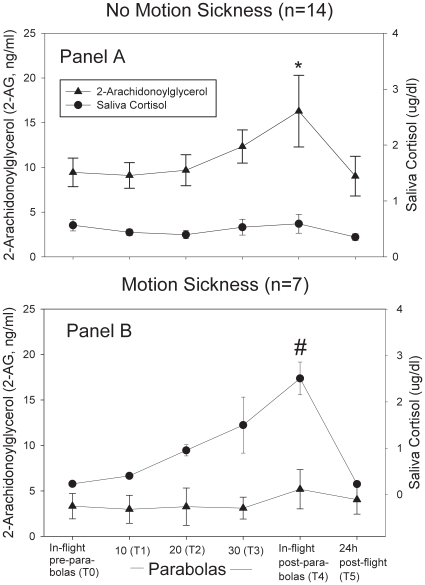Saliva cortisol levels and 2-AG blood concentrations in volunteers with and without motion sickness. Panel A shows the inverse relationship between blood concentrations of the endocannabinoid 2-AG and saliva cortisol in participants without motion sickness. The increase in 2-AG during the parabolic maneuvers was associated with low saliva cortisol concentrations. *indicates significantly higher 2-AG concentrations in volunteers without motion sickness (s. Figure 2). Panel B illustrates the opposite association between 2-AG concentrations and saliva cortisol in volunteers with motion sickness. These individuals had low blood 2-AG levels and high saliva cortisol values. #indicates significantly higher saliva cortisol concentrations in participants with motion sickness (p<0.01, t-test).