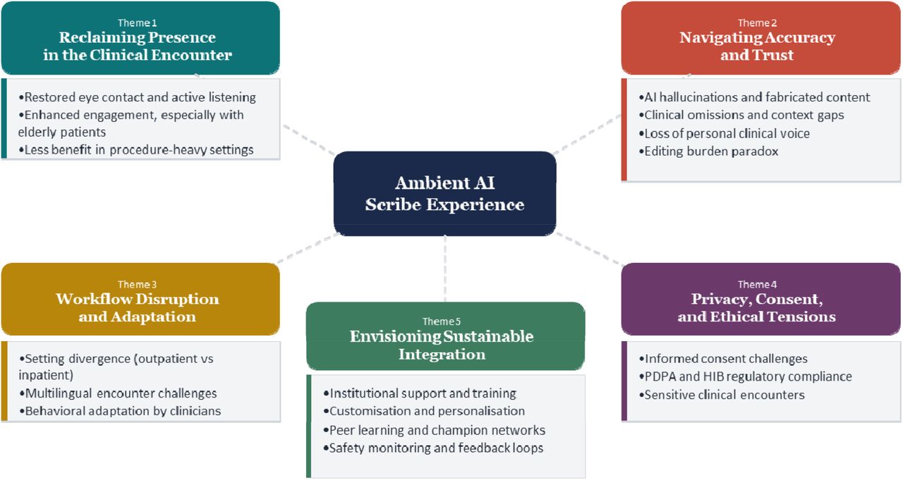 Thematic Map of Clinician Experiences with AI-Powered Ambient Scribe Technology