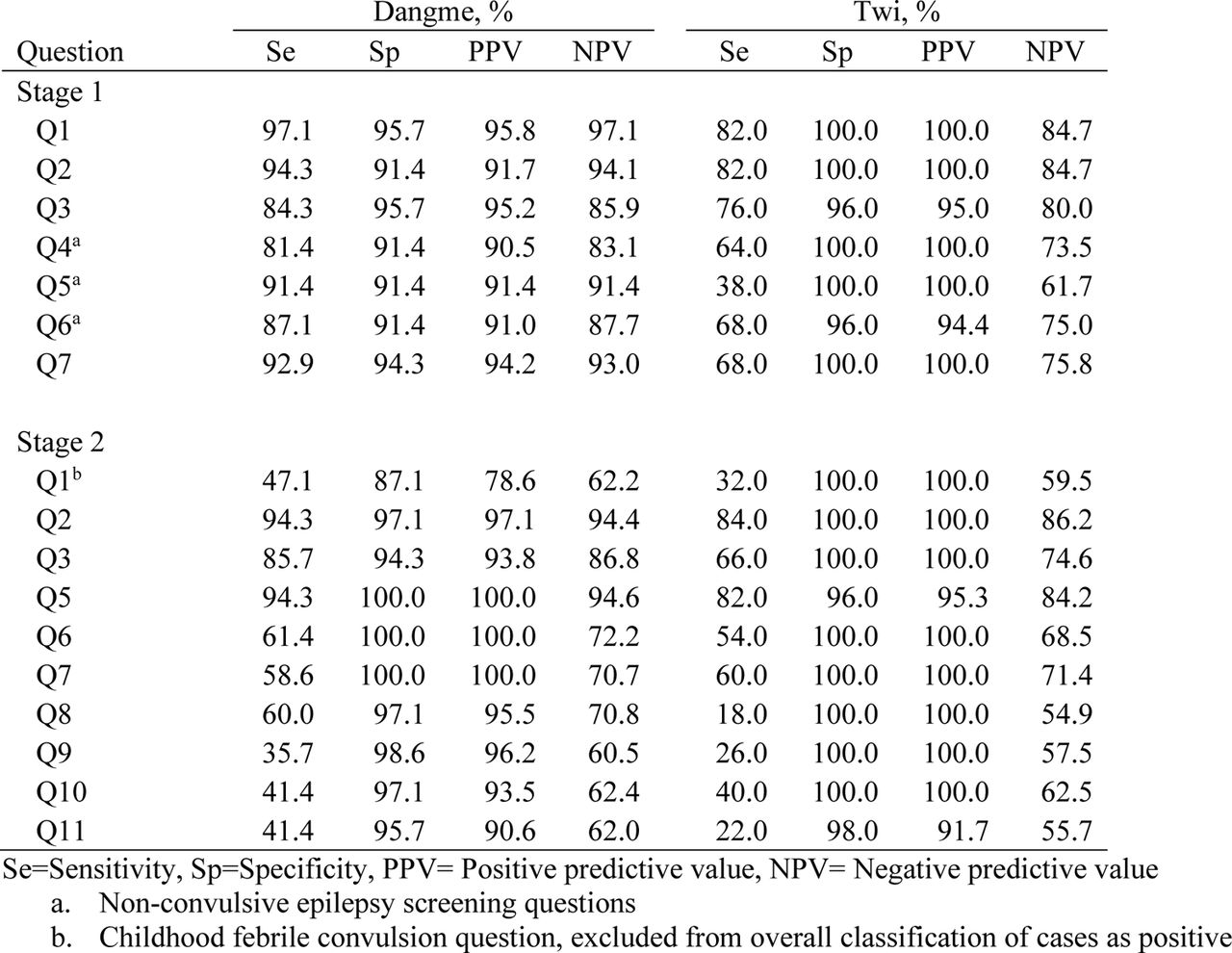 Validation of the individual screening questions compared to true disease status