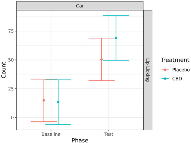 Predicted mean (95% CI) number of lip licks for dogs given CBD or placebo at each phase of testing (baseline and test) during the car test. No significant differences (p < 0.05) were identified between treatment groups within each phase.