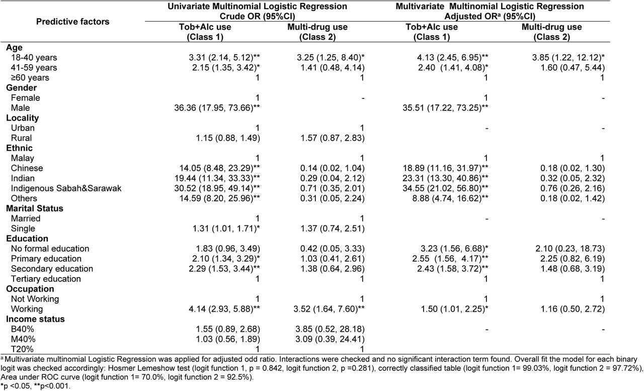 Factors associated with polysubstance use among Malaysian Adults from Multivariate Multinomial Logistic Regression Analysis (n=10,464)