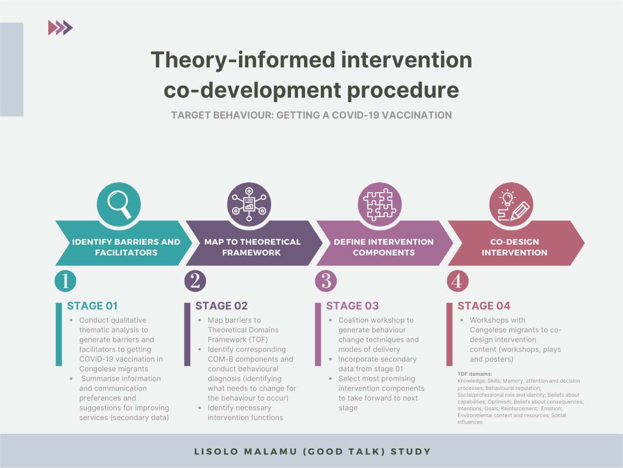 The four stages of the theory-informed intervention co-development procedure: identify barriers and facilitators; map to theoretical framework; define intervention components; co-design interventions. Target behaviour was getting a COVID-19 vaccination.