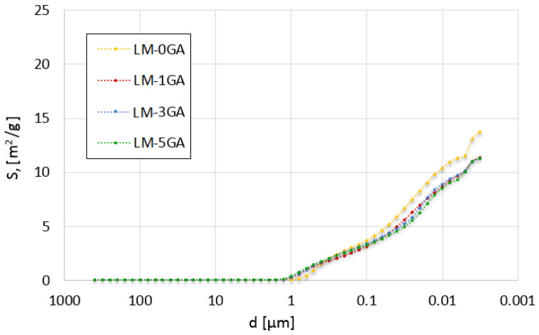 Total pore surface versus pore diameter for the tested lime-metakaolin pastes.