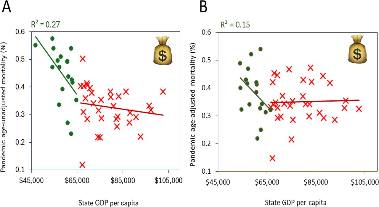 Relationships between state-specific pandemic mortality, and GDP per capitaExcess mortality was calculated as the percentage of normalized excess deaths for the state population from January 1, 2020, to July 31, 2022. The Pearson correlation coefficients displayed above the scatterplots indicate statistically significant correlations (p < 0.05). (A) Relationship of age-unadjusted pandemic mortality vs. GDP (B) Relationship of age-adjusted pandemic mortality vs. GDP. of age-unadjusted vs. age-adjusted state specific mortalities.