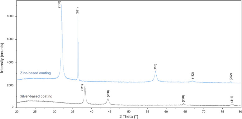 XRD spectra of Ag and Zn films. All peaks in the Ag coating are attributed to metallic silver (ICDD 00–004-0783), while those in the Zn coating are attributed to zinc oxide (ICDD 00–036-1451). The Miller Indices (hkl) corresponding to each peak are reported