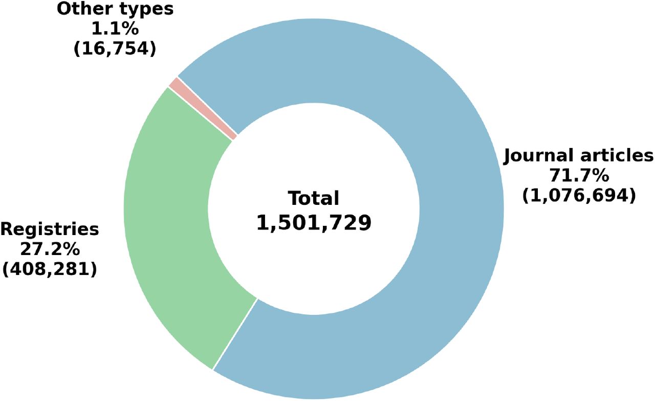 Records included in ED-Trials by publication type