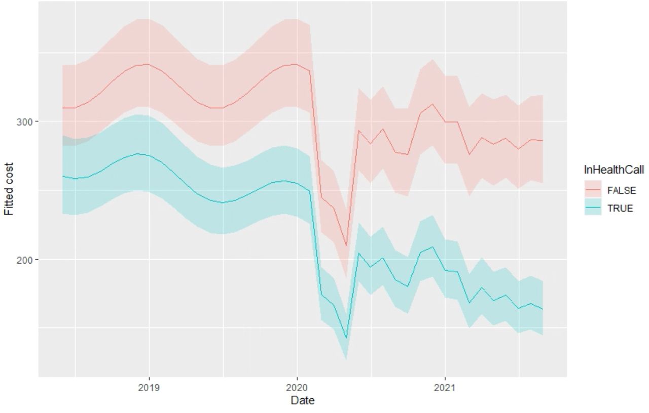 Predicted mean cost per resident of HealthCall and non-HealthCall homes over the study period.