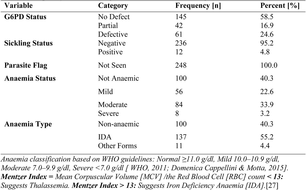Frequency and Percentage Distribution of Haematological and Anaemia Status