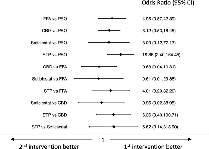 Interval plot for the efficacy outcome: seizure freedom. CBD pharmaceutical-grade cannabidiol, CI confidence interval, FFA fenfluramine hydrochloride, PBO placebo, STP stiripentol