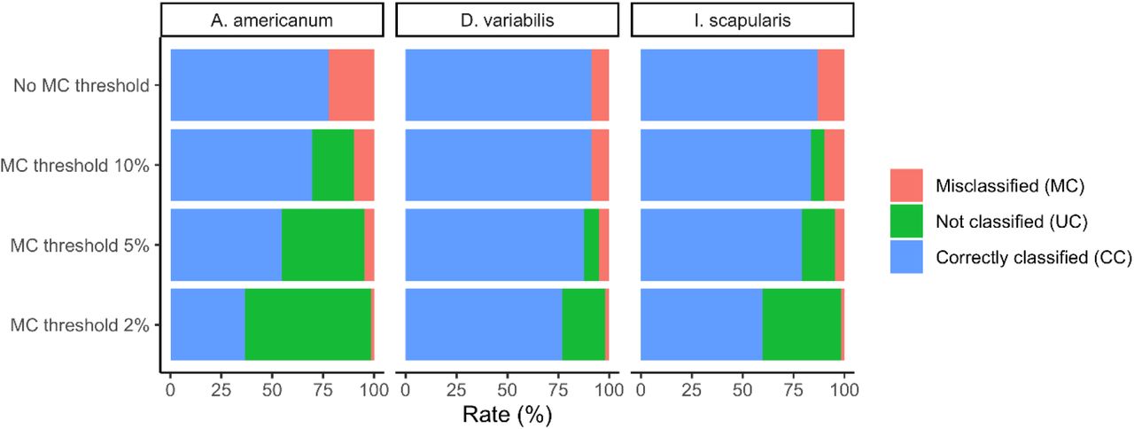 Post-processing of TickIDNet predictions on user-generated test set with species-specific confidence thresholds to increase the correct classification rate (CC) at the cost of more images being returned as “unsure.”Three different sets of thresholds were calculated by applying 10%, 5%, 2% MC bounds to the validation set as described in Goal 2 of Villon et. al (41).