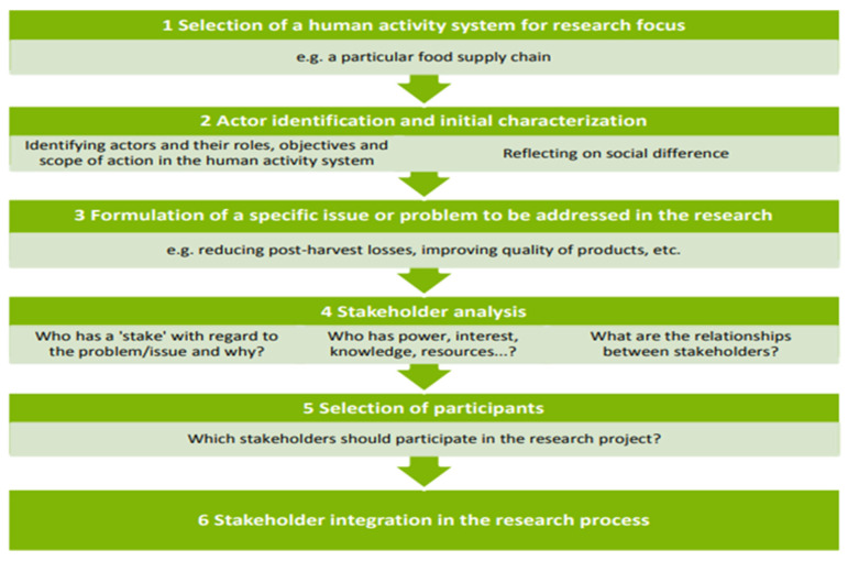 Diagrammatic representation of the steps applied in the stakeholder analysis method for environmental management projects.