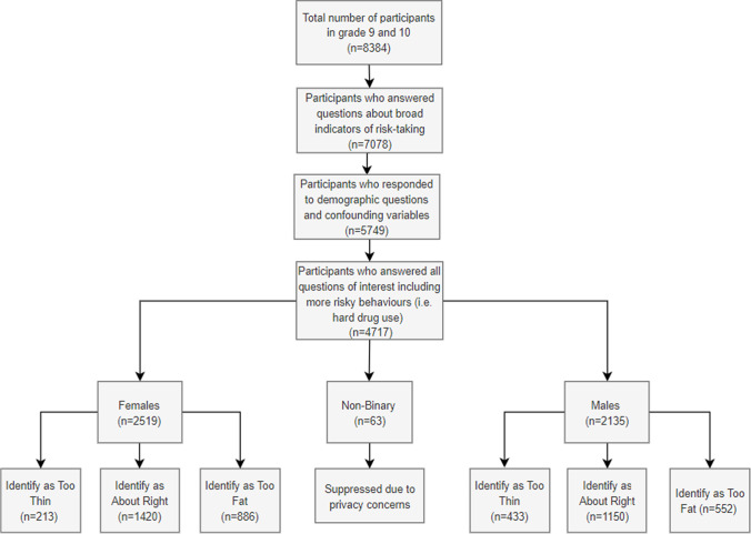 Flow chart describing how the final sample was collected; of 8384 participants, 7078 responded to broad indicators of risk-taking, 5749 completed items for all demographic questions and confounding variables, and 4717 completed all variables of interest including higher risk behaviours (i.e., hard drug use), 2519 of whom were female, 2135 of whom were male, and 63 of whom were non-binary. Among females, 213 identified as “too thin”, 1420 identified as “about right”, and 886 identified as “too fat”. Among males, 433 identified as “too thin”, 1150 identified as “about right”, and 552 identified as “too fat”. The non-binary sample was supressed due to privacy concerns