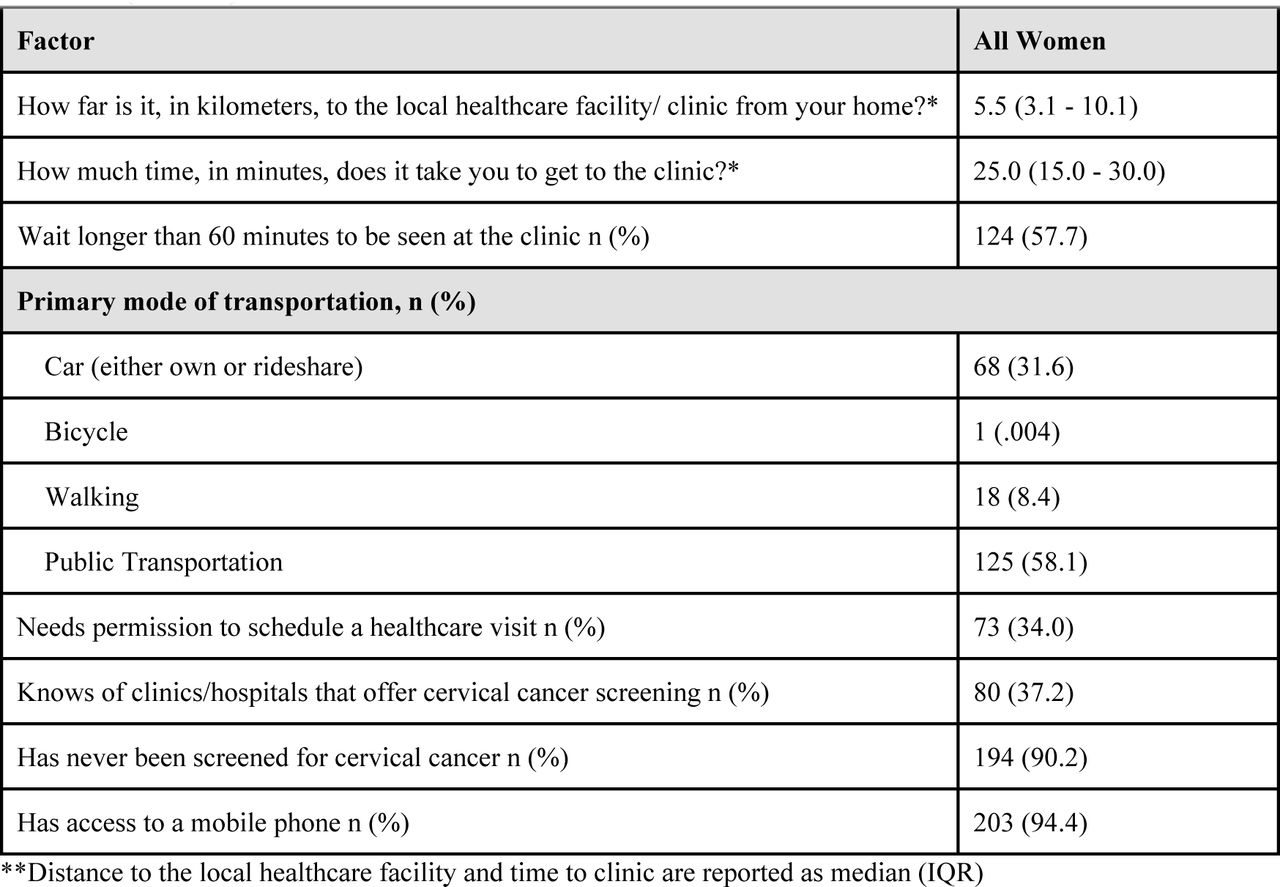 Other practice setting constraints for accessing cervical cancer screening for all women (n=215)