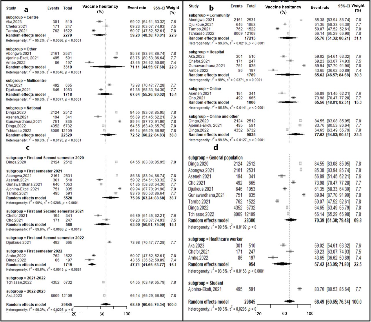 Forest plot showing the subgroup analysis of the COVID-19 vaccine hesitancy rate in Cameroon, 2020-2023 (a: by Region; b: by setting; c: by study period and d: by type of participants)