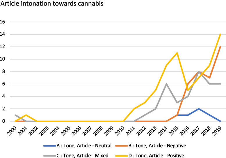 Article intonation towards medicinal cannabis