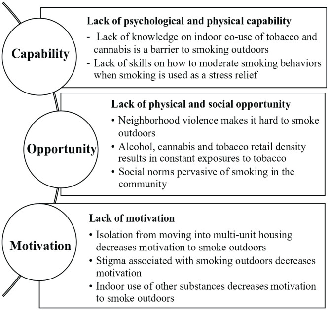 Capability Opportunity Motivation-Behavior (COM-B) Model for Barriers to Smoke-Free Home Adoption in Multi-Unit Subsidized Housing in San Francisco, CA