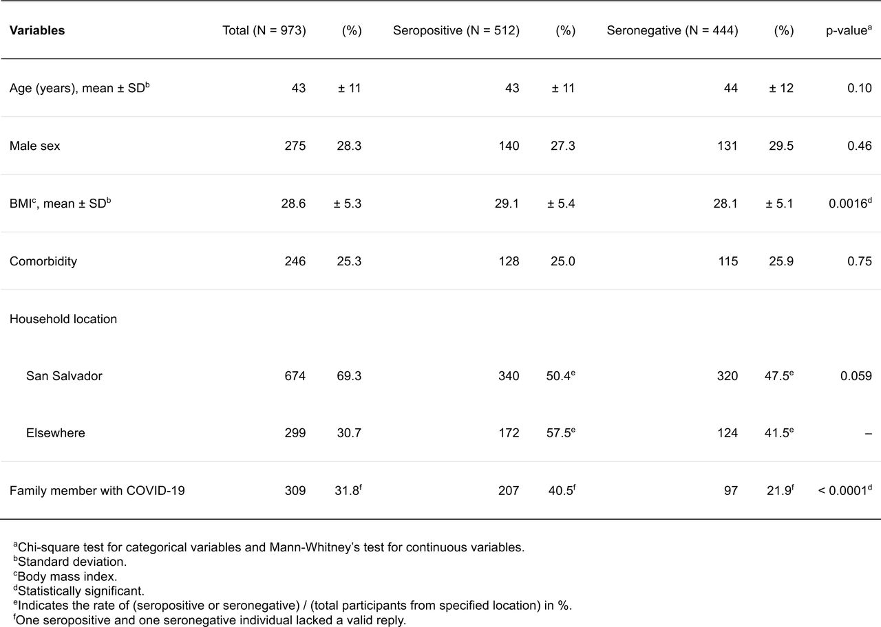 Factors related with SARS-CoV-2 seropositivity.