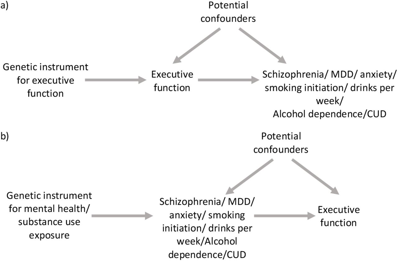 Bidirectional two-sample Mendelian randomisation between a common executive function factor score and liability to mental health and substance use outcomesDirected acyclic graph for the potential causal effects being examined with a) executive function as the exposure and liability to mental health and substance use phenotypes as the outcomes and b) liability to mental health and substance use phenotypes as the exposures and executive function as the outcome. MDD=Major depressive disorder, CUD=Cannabis use disorder