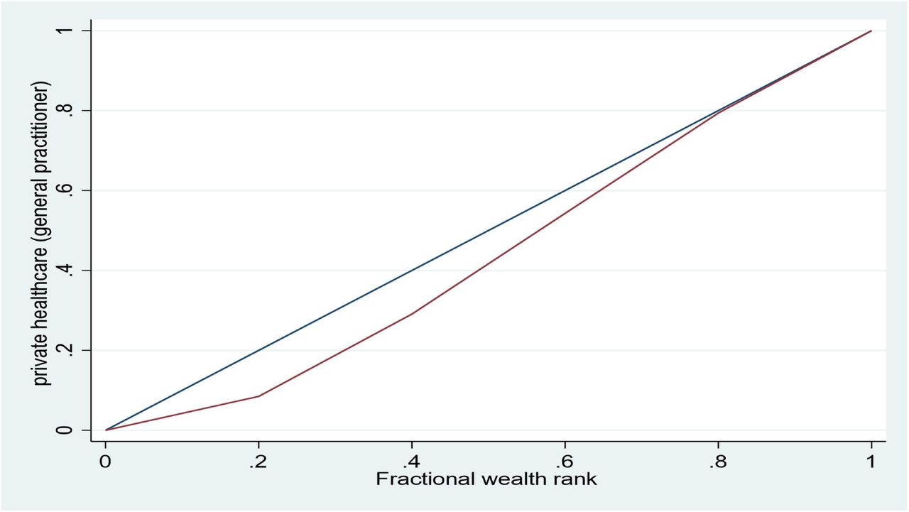 concentration curve of private general healthcare