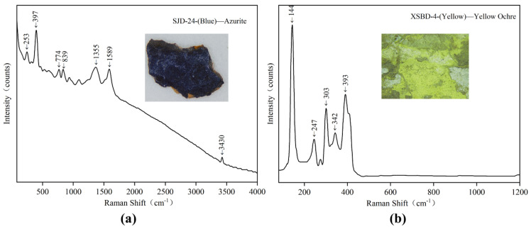 Digital microscopy (DM) and Micro-Raman spectroscopy of samples: (a) SJD-24 blue pigment; (b) XSBD-4 yellow pigment.