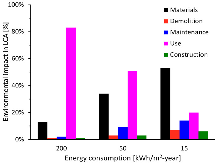 Environmental impact for the different phases of a project, depending on its energy performance.