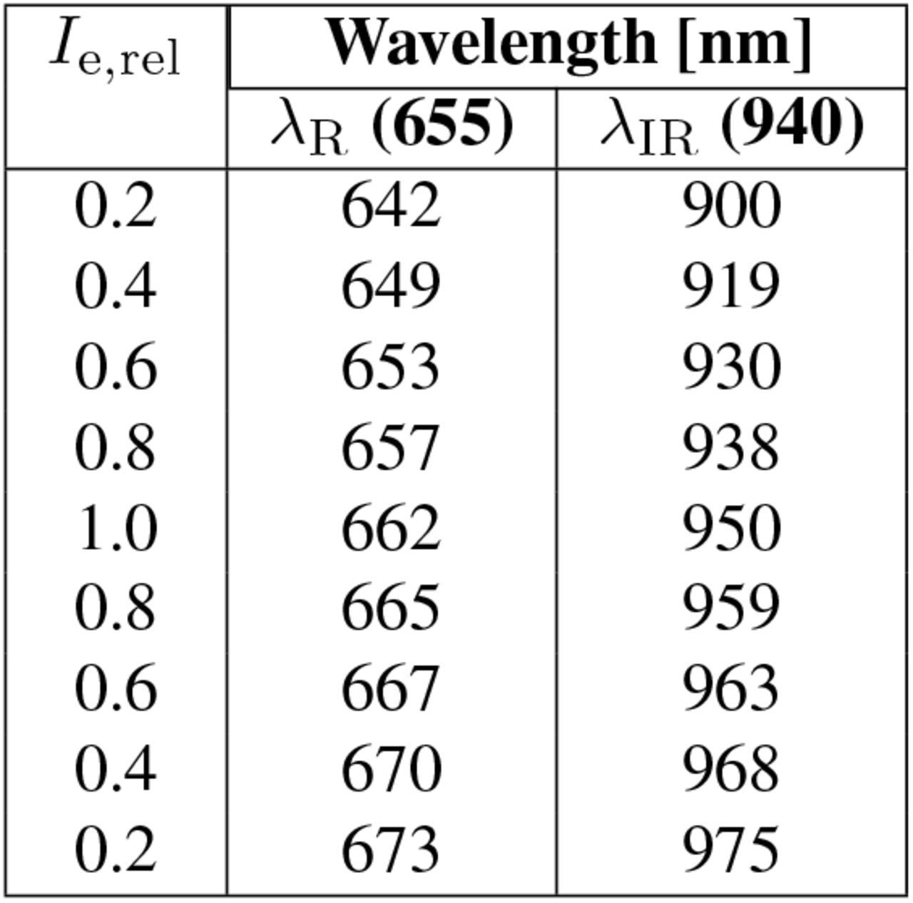 Relative spectral emission Ie,rel with support points for the red (655 nm) and infrared (940 nm) LEDs.