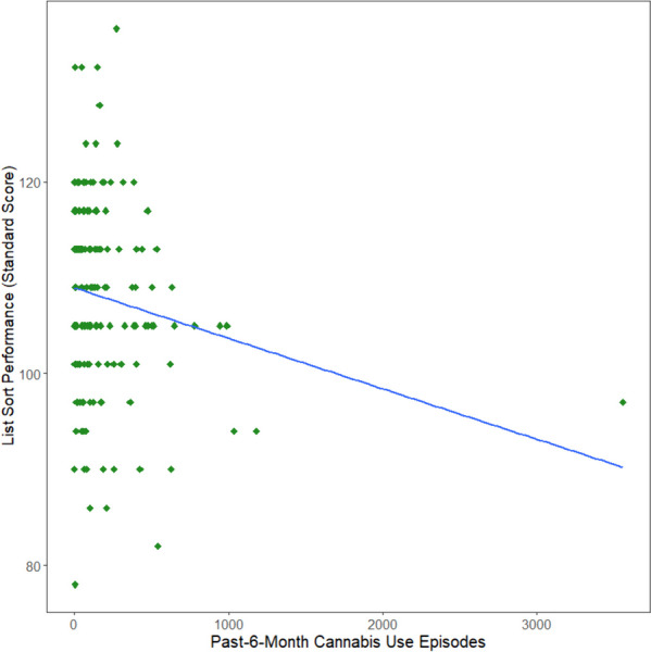 Scatterplot of Cannabis Use predicting List Sorting Performance. Greater past-6-month cannabis use marginally, negatively predicted decreased List Sort performance (standard score)