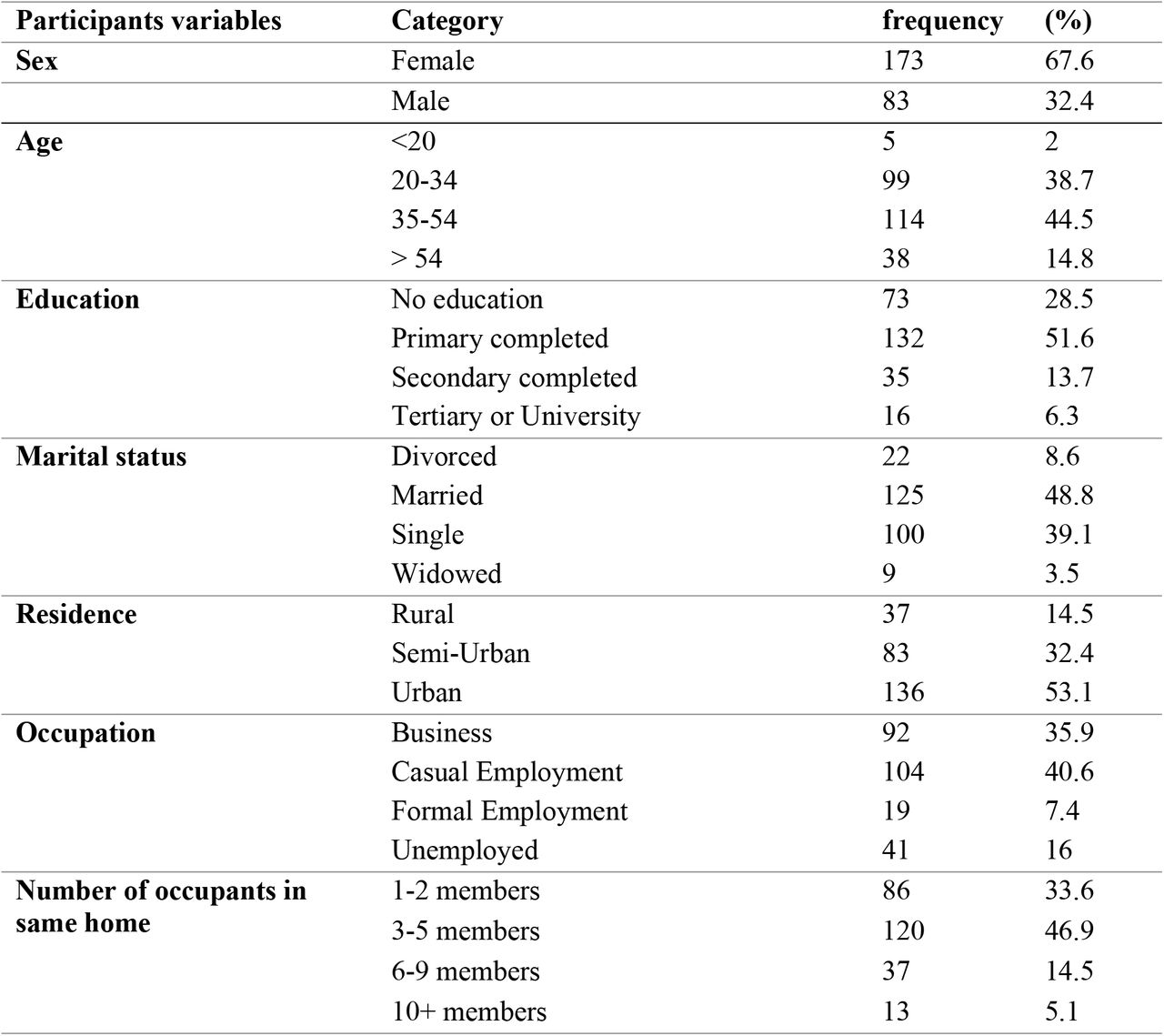 Socio-demographic characteristics of study participants (N=256)