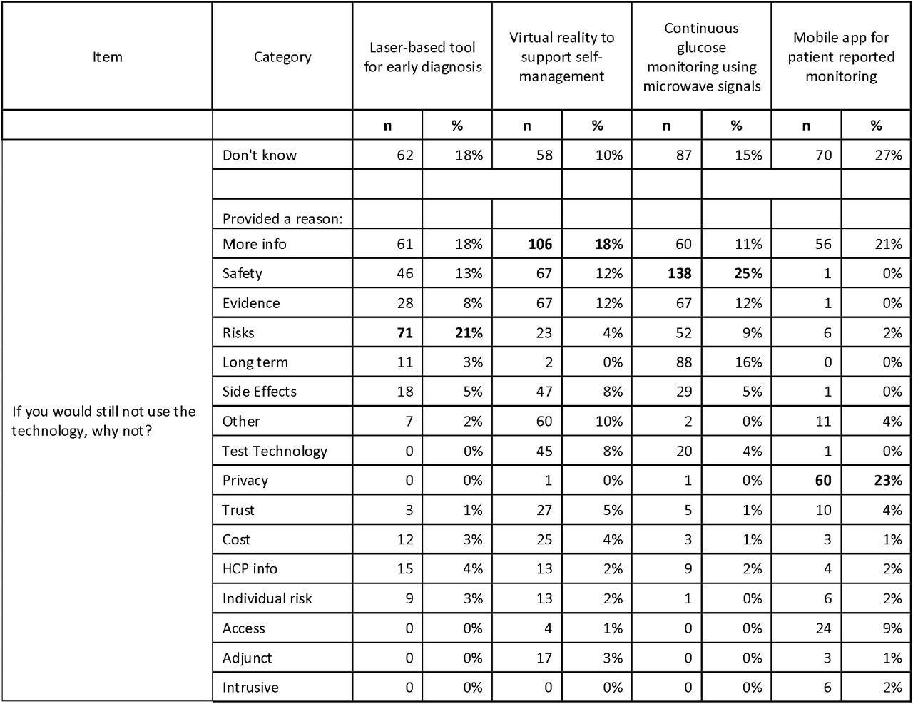 Reasons (frequency of mention) for not accepting the NHTs as part of their care. Bold denotes most frequent reason provided.