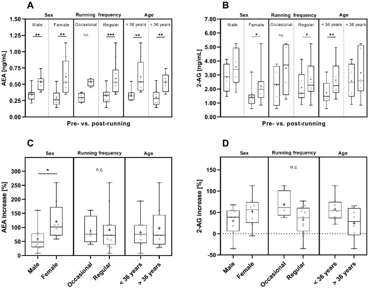 Pre- and post-run AEA (A) and 2-AG (B) concentrations and their pre- to post-run concentration increases (percent increase compared to pre-run concentrations) (C,D) considering sex [male (n = 8) and female (n = 8)], running frequency [occasional (n = 4) and regular runners (n = 12)] and age [<36 years (n = 8) and >36 years (n = 8)]. The horizontal line that splits the box into two parts depicts the median value; the upper and lower horizontal lines represent the interquartile range from quartile 1 to quartile 3; minimum and maximum values are marked by whiskers; the mean value is indicated by +; *: p < 0.05; **: p < 0.01; ***: p < 0.001; n.c.: not computed.