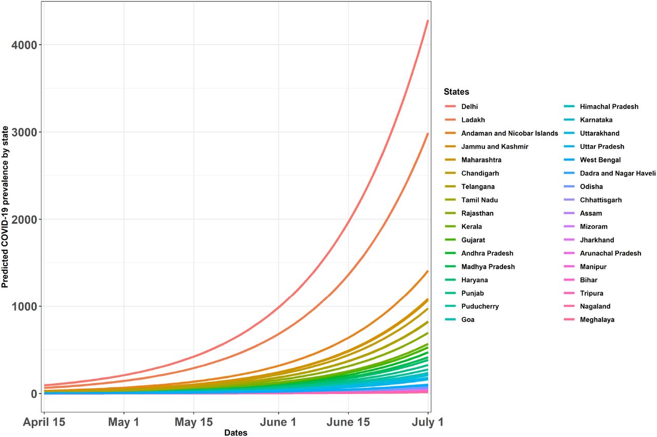 Predicted number of active COVID-19 cases per 1,000,000 people across Indian states and union territories based on network SIR (susceptible-infected-removed) models. The initial network for each state contains the infected individuals, and an additional number of susceptible individuals so that the total size of the network matches the population of each state. Edges are defined by whether two persons are located within a band of two degrees of latitude and longitude of one another. For running the simulations, the reproduction number R0 was assumed to be 1.5 (low intensity scenario), and the average time at state I was taken to be 10.