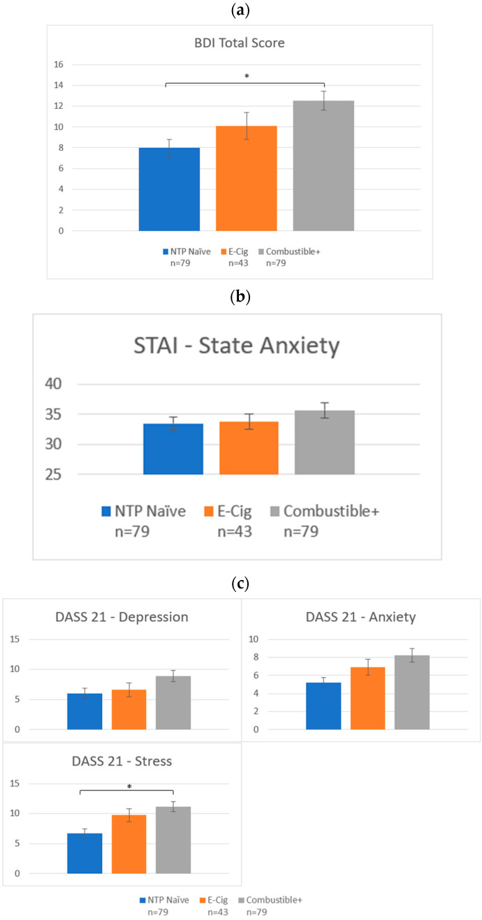 Mental health symptoms by group. (a) BDI-II Total Score. (b) STAI—State Anxiety Score. (c) DASS 21 Depression, Anxiety, and Stress Scores. Notes: * denotes p < 0.05. NTP = Nicotine and Tobacco Product. Y-axes display total scores on each scale and subscale.