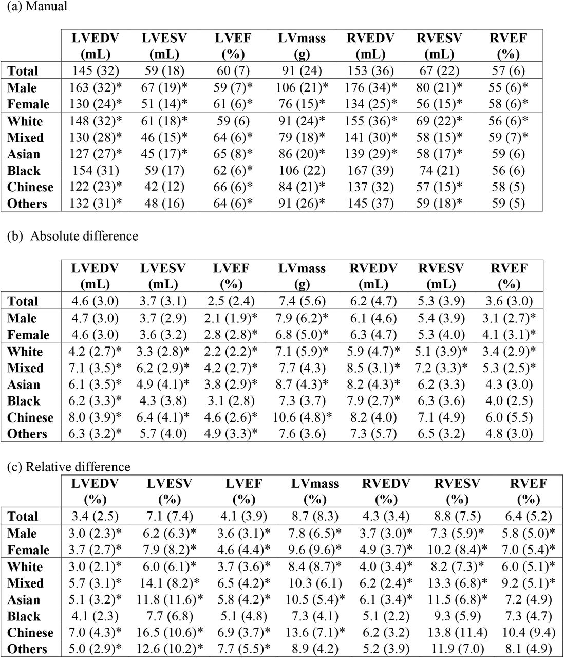 Manual clinical measurements (top table) and absolute (middle table) and relative (bottom table) differences in volumetric and functional measures between automated and manual segmentations, overall and by sex and race.