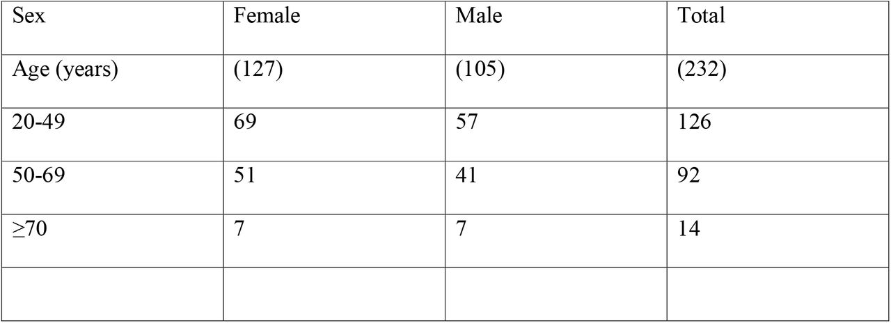 Sex, age distribution and number of participants in 232 consultations with physiotherapists (PTs).