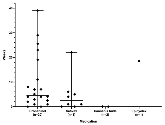 Duration until achievement of desired symptom control.