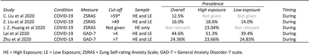 Above cut-off anxiety symptom prevalence in studies of healthcare responders working in high-risk epidemic and pandemic health emergencies