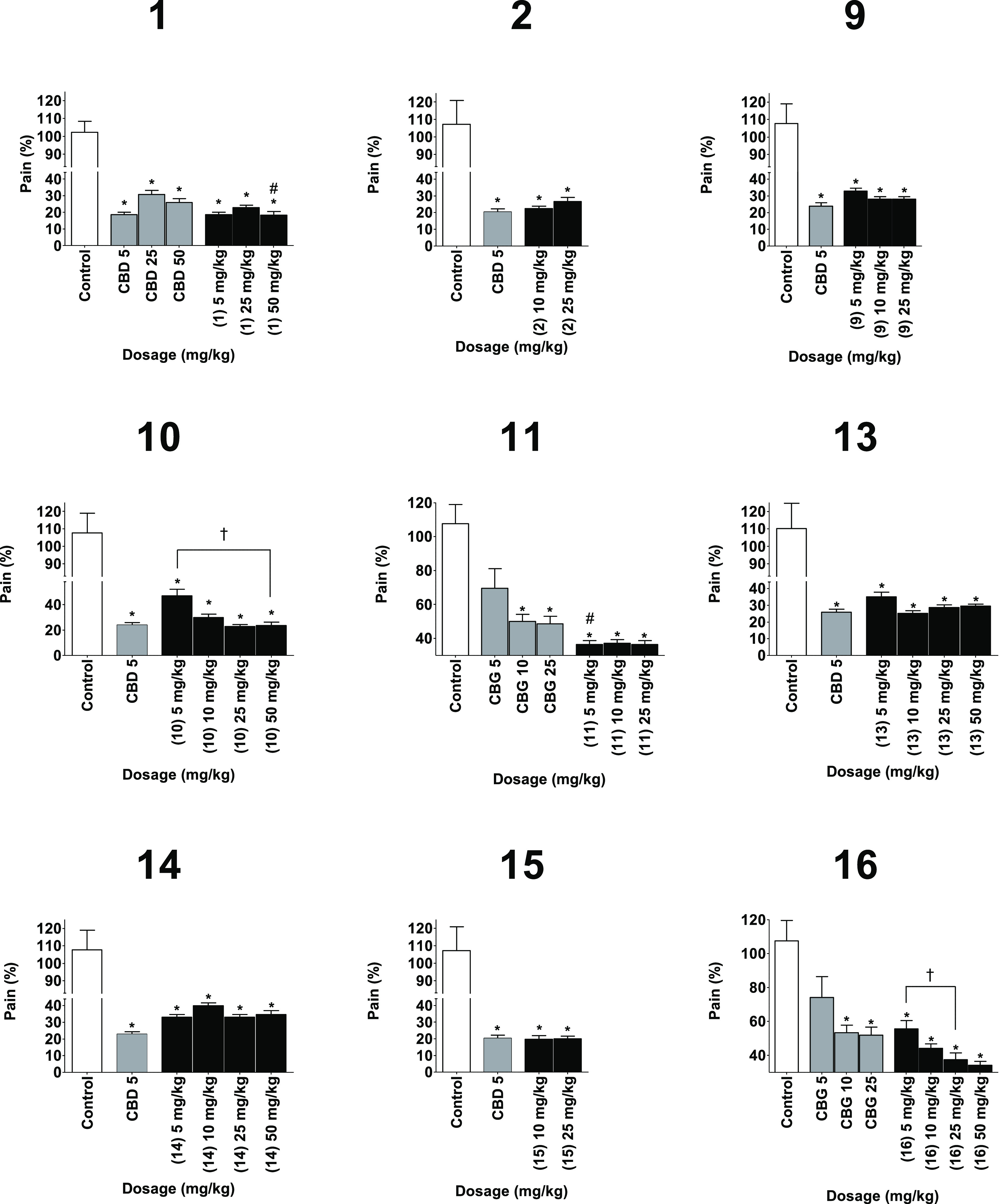 Reducing pain sensation capabilities of the phytocannabinoids (black) compared to vehicle as the negative control (white) and the appropriate phytocannabinoids as the positive control (gray). Measurements were done 6 h after injection. Results are presented as column + SEM. Pain sensation reduction is presented as a percentage compared to the control group. Statistical comparison by one-way ANOVA (P-value < 0.0001) and post hoc analysis by Tukey’s test. * P-value < 0.05 compared to control. # P-value < 0.05 compared to the positive control. † P-value < 0.05 in the presented comparison.