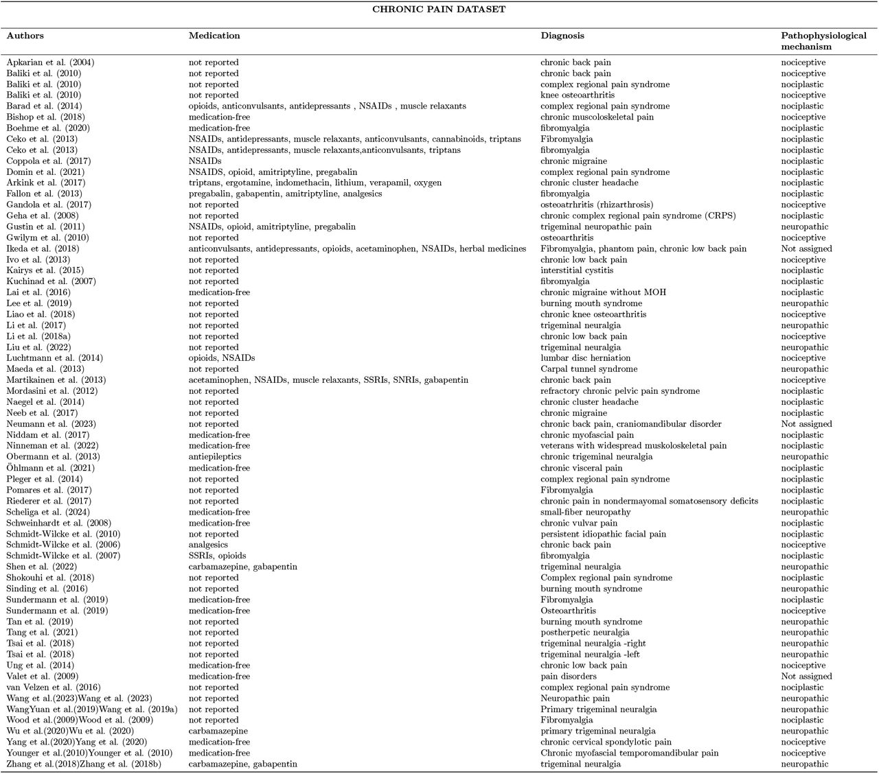 Records included in the chronic pain dataset and their reported medication status, diagnosis, and assigned pathophysiological mechanisms