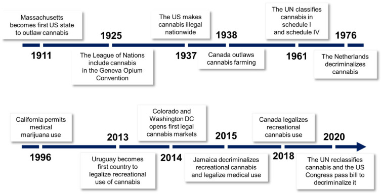 Major events in the legal history of Cannabis. The first six decades of the 20th century encompassed the enactment of strict laws to regulate Cannabis use. Soon after, the relaxation of regulations started with The Netherlands’ decriminalization of Cannabis in 1976. The first country to legalize recreational use of Cannabis was Uruguay in 2013, followed by Canada five years later. In 2020, the United Nations (UN) reclassified Cannabis by removing it from its most strict schedule of narcotic drugs.