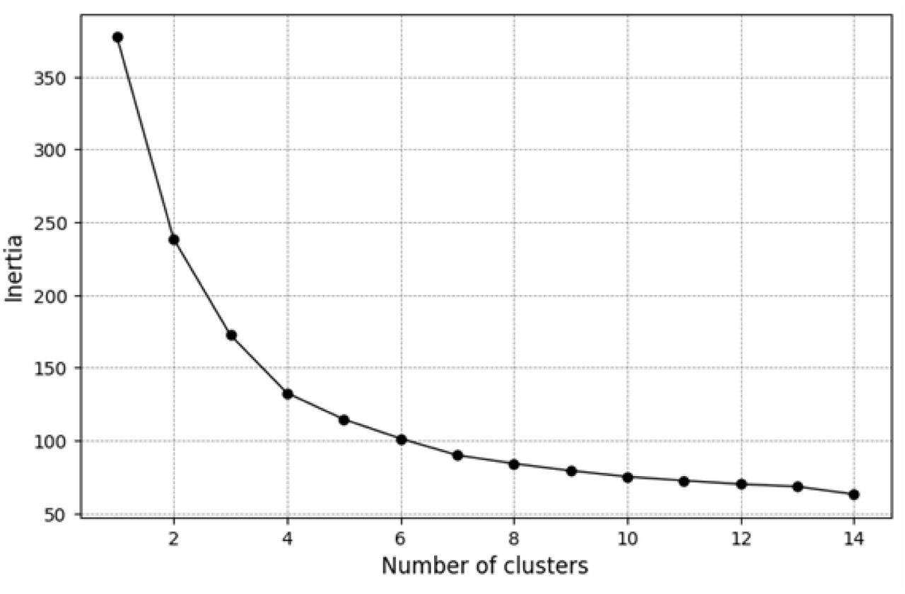 Elbow Test for Covariates of COVID-19 vaccination rates.