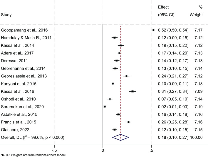 Pooled 12-months prevalence of any substance use among young people in sub-Saharan Africa, 2024.
