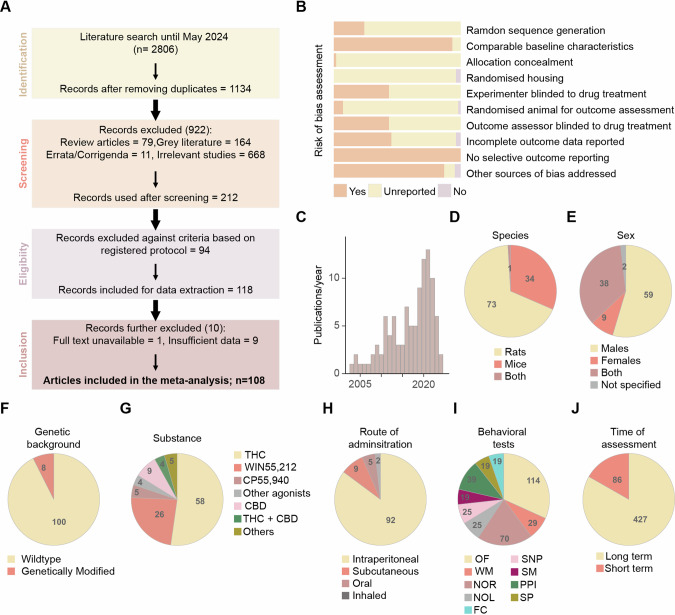 Article screening and general characteristics of the studies included.A Flowchart of the screening strategy for the articles returned from electronic databases and the number of studies excluded at each step. B Cumulative bar charts displaying risk of bias assessment across 10 items specified in SYRCLE’s assessment tool. C Histogram showing the trend in articles published every year between 2003 and 2024 included in the meta-analysis. Pie charts depicting the proportion and number of studies categorised by species (D), sex (E), genetic background (F), substance administered (G), route of administration (H), the number of behavioural tests reported (I) and timing of behavioural tests (short term: 24 h to 10 d after final dose; long term: >10 d after final dose) (J). OF novelty-induced locomotion in an open field, WM working memory, NOR novel object recognition, NOL novel object location, SNP social novelty preference, PPI prepulse inhibition, FC fear conditioning, SM social motivation, SP sucrose preference.