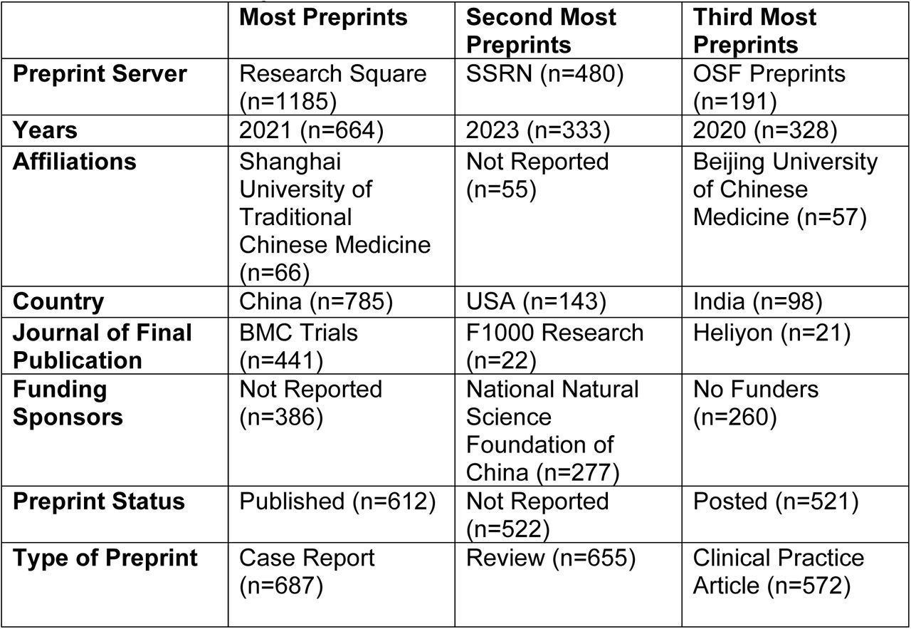 General Characteristics of Posted Preprints on Included Preprint Servers with TCIM Subject Filters