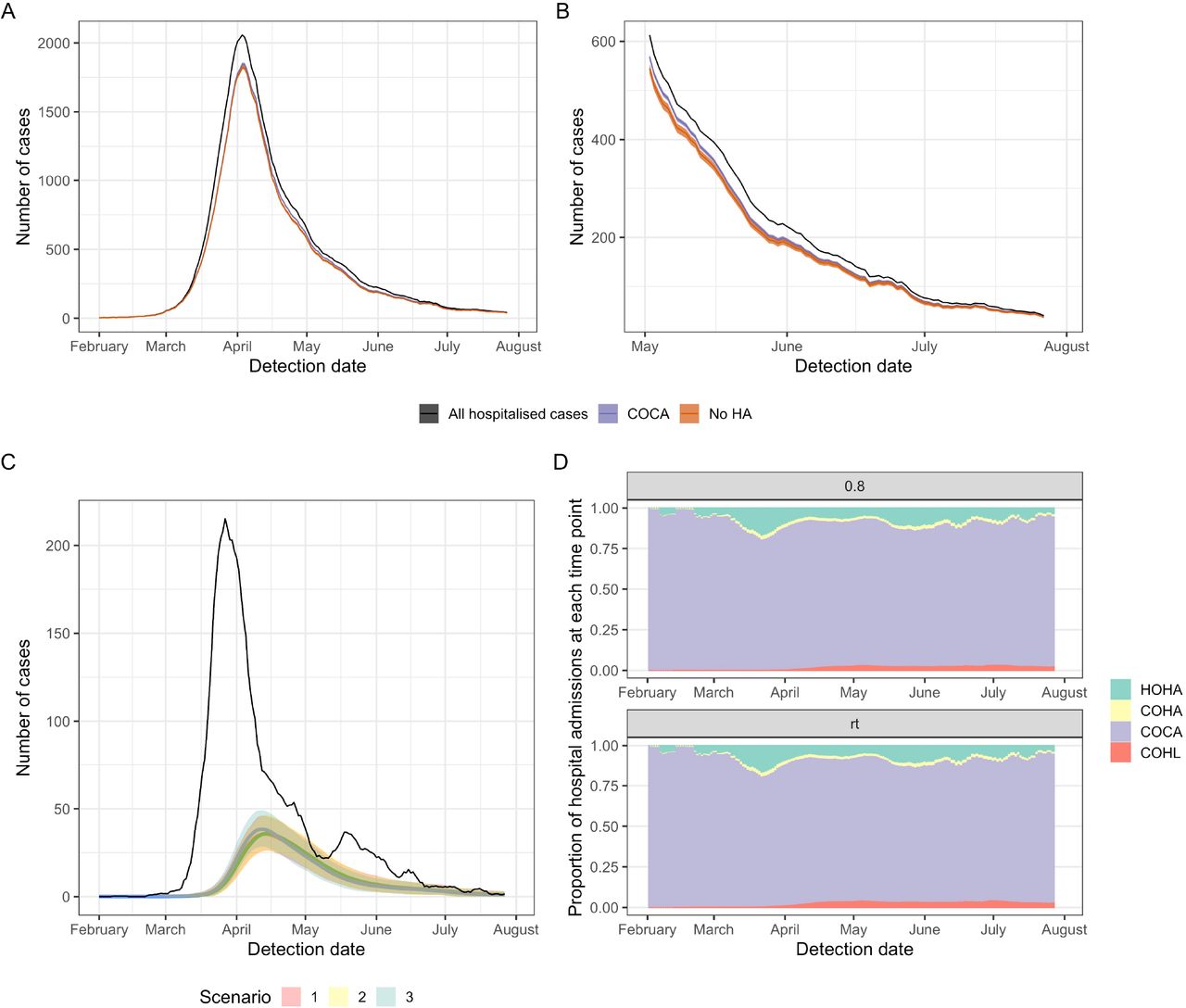 (A) Total COVID-19 admissions with model adjusted definitions from “community-onset, community-acquired” (COCA) for Scenario 1 for the whole study period (January - 31st July 2020) and (B) for the end of the study period (May - 31st July 2020). The counterfactual of no hospital transmission (“No HA”, orange) is compared to the adjusted model estimate of COCA (purple) and total admissions (black) for a time-varying R estimate. (C) The number of hospital-onset, hospital-acquired (HOHA) cases (black) is similar in magnitude to the number of community-onset hospital-linked (coloured lines, COHL) under the three scenarios for hospital admission after symptom onset. (D) The proportion of all hospital admissions in England that were estimated to be HOHA (green), community-onset, hospital-acquired (COHA, yellow), COCA (purple) and COHL (red) under two example R values (constant: 0·8 and time-varying “rt”) and Scenario 1. All outputs take a threshold cut-off value for defining hospital-acquired as a symptom onset more than 7 days from admission. All outputs are the rolling 7-day mean for the mean over 200 simulations with 5-95% ranges in shaded areas in (C).
