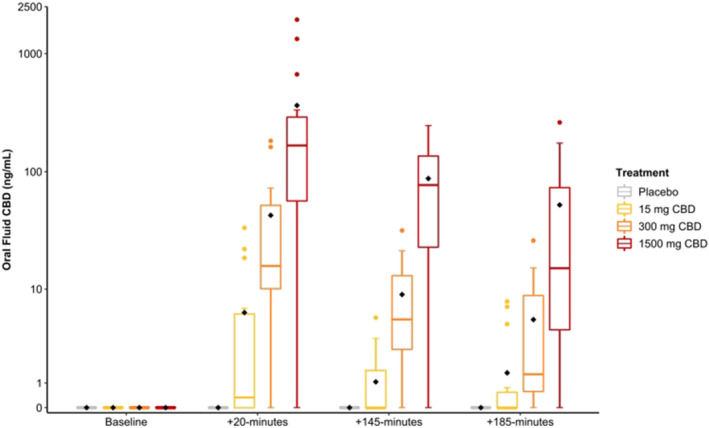 Oral fluid cannabidiol (CBD) concentrations at baseline and ~20‐, ~145‐ and ~185‐min posttreatment. Grey: placebo; yellow: 15‐mg CBD; orange: 300‐mg CBD; and red: 1500‐mg CBD. The black diamond represents the mean value [Colour figure can be viewed at wileyonlinelibrary.com]