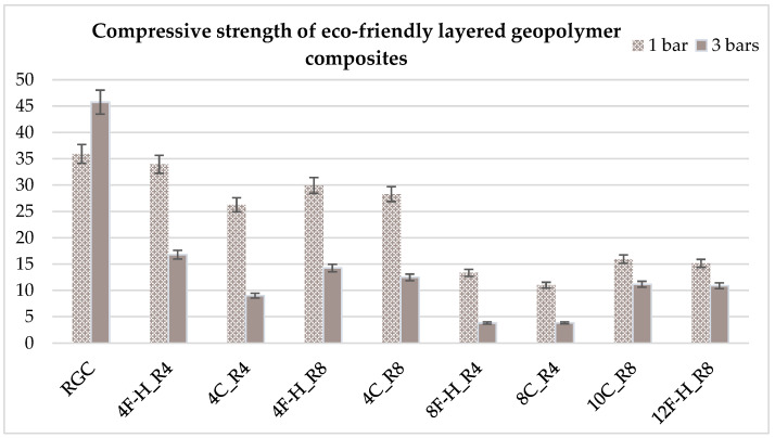 Comparison of compressive strength results of eco-friendly layered geopolymer composites.