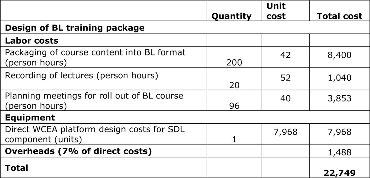Costs of designing the blended learning training package (USD)