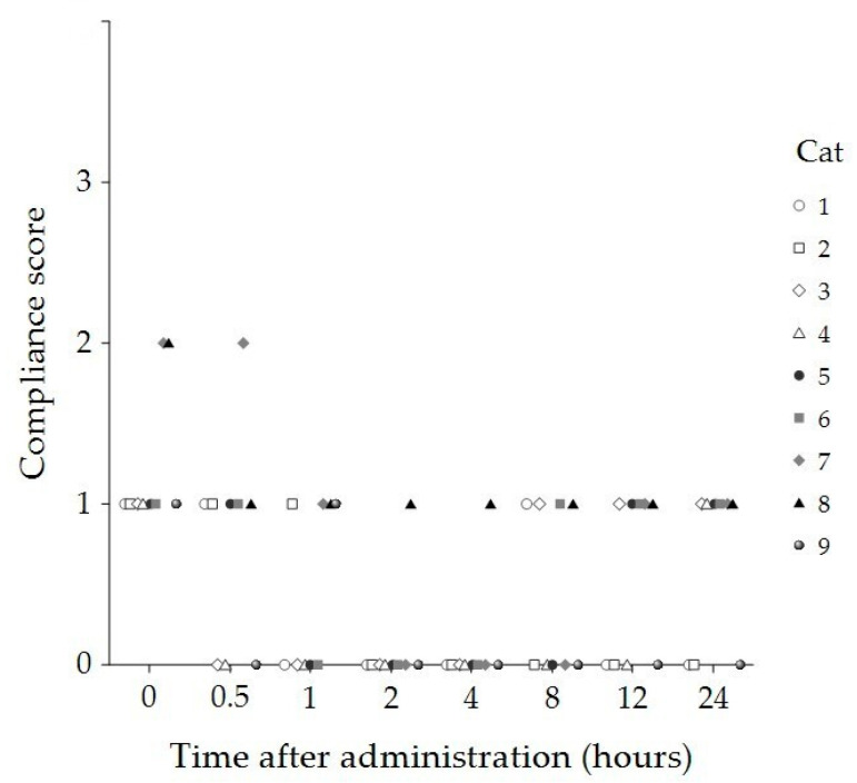 Compliance scores of individual cats (n = 9) at baseline (0 h) and 30 min, 1, 2, 4, 8, 12, and 24 h following administration of 8 mg/kg CBD oil. Each symbol represents a single cat.