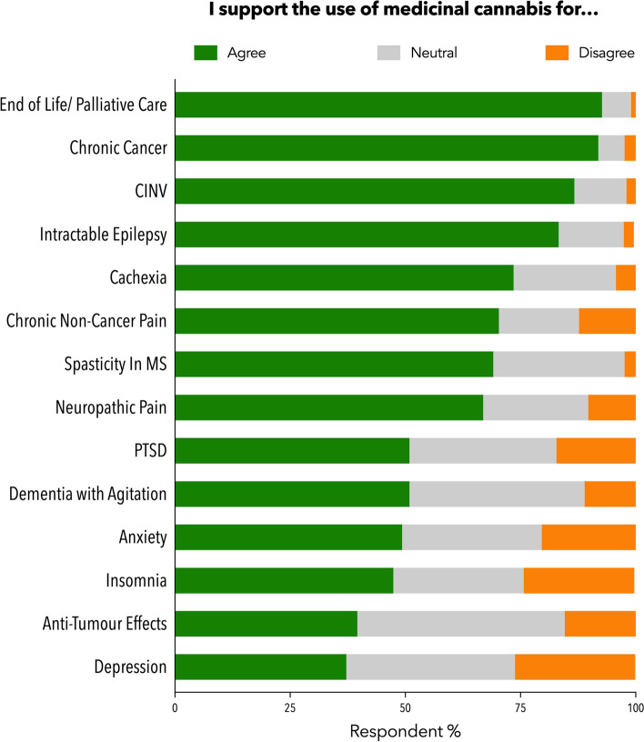 The extent to which GPs support the use of medicinal cannabis to treat certain conditions (n = 505). Abbreviation: CINV: chemotherapy induced nausea and vomiting; MS: multiple sclerosis; PTSD: post-traumatic stress disorder